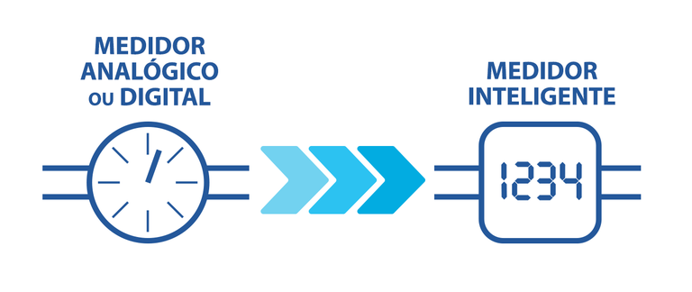 Medidores digitais